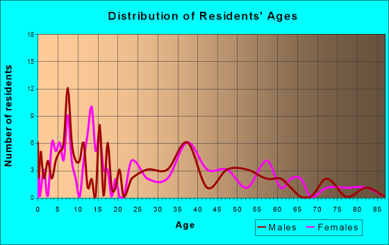 Mount Vernon, South Dakota Age and Sex of Residents