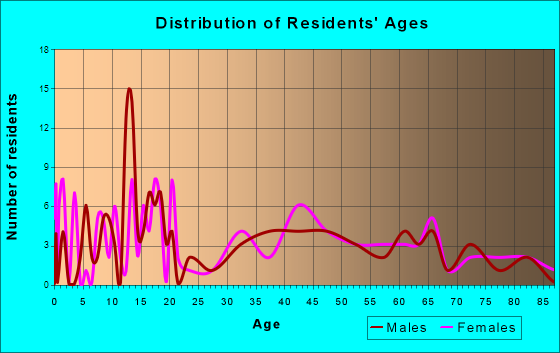 Murdo, South Dakota Age and Sex of Residents