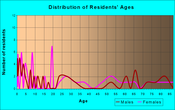 New Effington, South Dakota Age and Sex of Residents