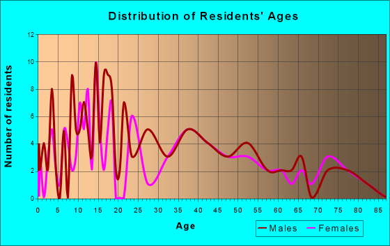 New Underwood, South Dakota Age and Sex of Residents