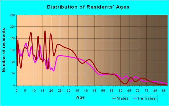 King City, California Age and Sex of Residents