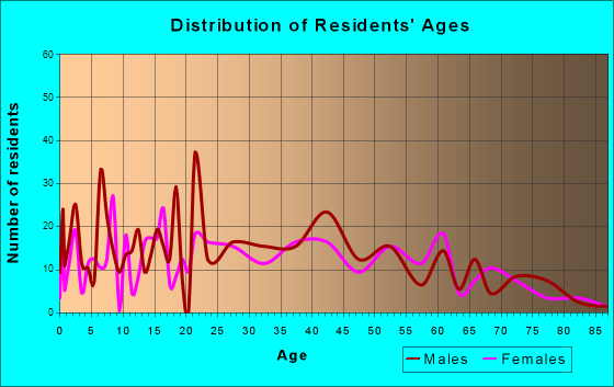 North Sioux City, South Dakota Age and Sex of Residents