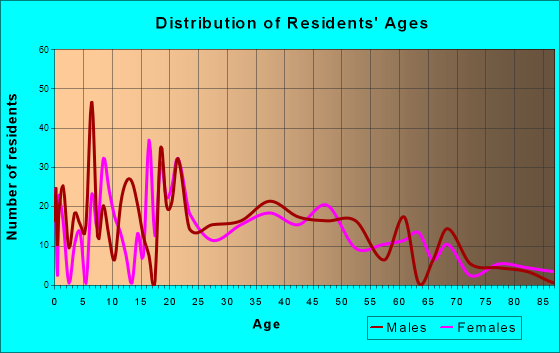 North Spearfish, South Dakota Age and Sex of Residents