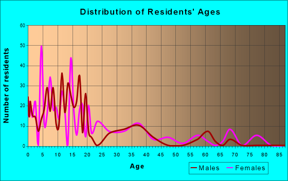 Oglala, South Dakota Age and Sex of Residents