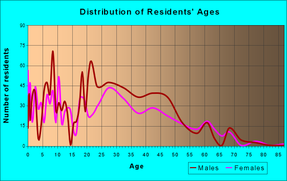 Kings Beach, California Age and Sex of Residents