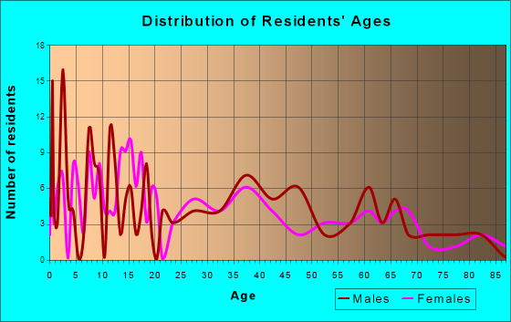 Onida, South Dakota Age and Sex of Residents