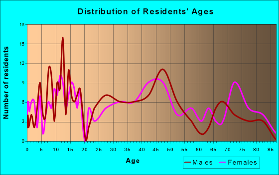 Parker, South Dakota Age and Sex of Residents