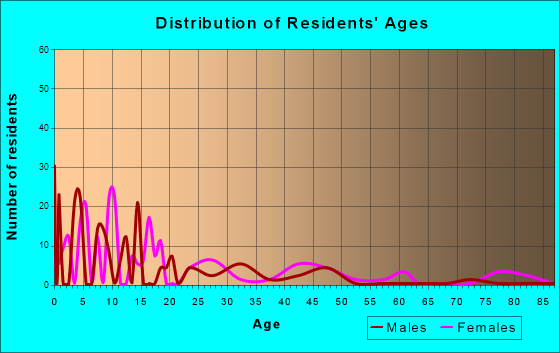 Parmelee, South Dakota Age and Sex of Residents
