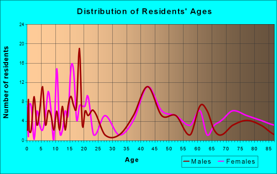 Philip, South Dakota Age and Sex of Residents