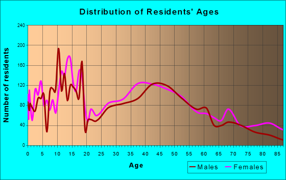 Pierre, South Dakota Age and Sex of Residents