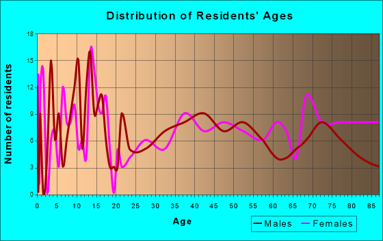 Platte, South Dakota Age and Sex of Residents