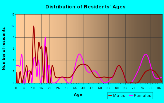 Pollock, South Dakota Age and Sex of Residents