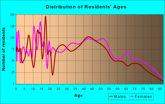 Hartselle, Alabama Age and Sex of Residents