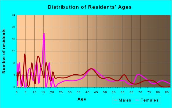 Presho, South Dakota Age and Sex of Residents