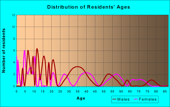 Pukwana, South Dakota Age and Sex of Residents