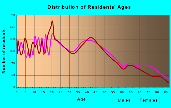 Rapid City, South Dakota Age and Sex of Residents