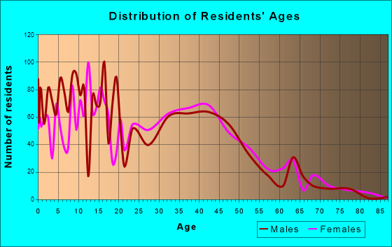 Rapid Valley, South Dakota Age and Sex of Residents