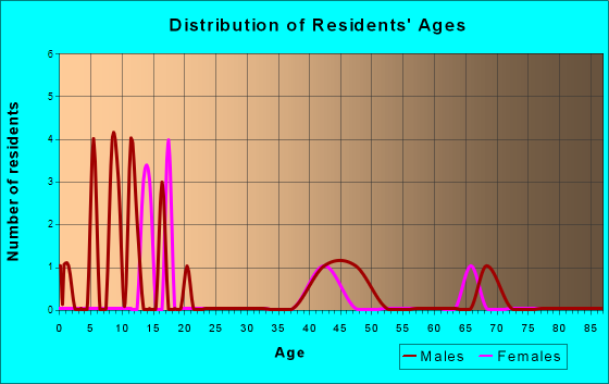 Ree Heights, South Dakota Age and Sex of Residents
