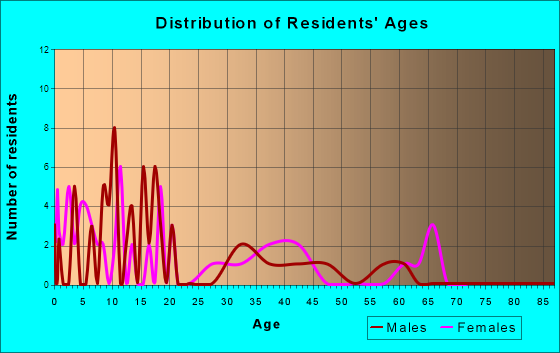 Reliance, South Dakota Age and Sex of Residents