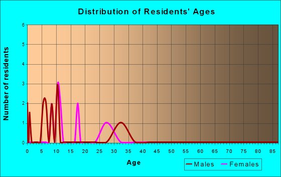 Rockham, South Dakota Age and Sex of Residents