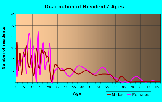 Rosebud, South Dakota Age and Sex of Residents