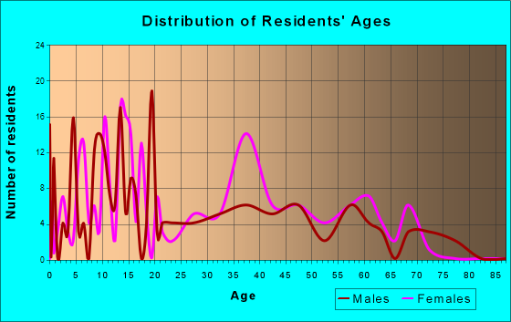 Knightsen, California Age and Sex of Residents