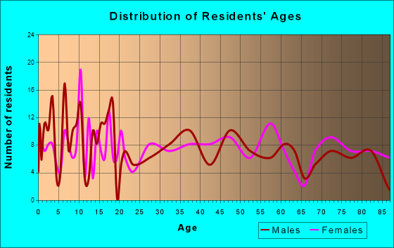 Salem, South Dakota Age and Sex of Residents