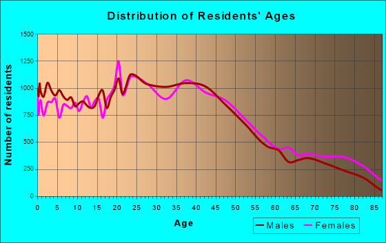 Sioux Falls, South Dakota Age and Sex of Residents