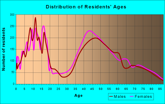 La Canada Flintridge, California Age and Sex of Residents