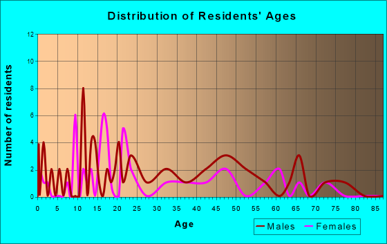 South Shore, South Dakota Age and Sex of Residents