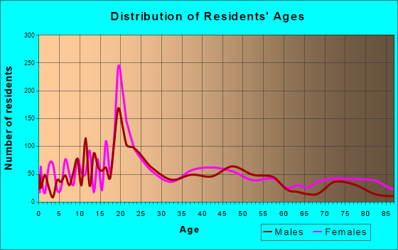 Spearfish, South Dakota Age and Sex of Residents