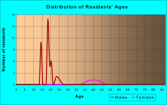 Spring Creek, South Dakota Age and Sex of Residents