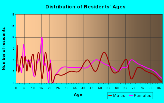 Springfield, South Dakota Age and Sex of Residents