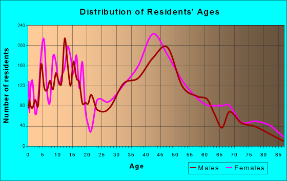La Crescenta-Montrose, California Age and Sex of Residents