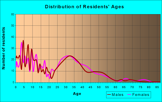 Tea, South Dakota Age and Sex of Residents