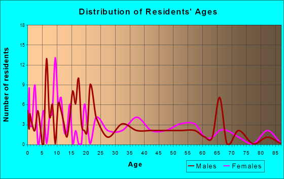 Timber Lake, South Dakota Age and Sex of Residents