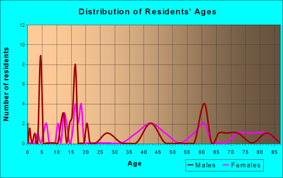 Toronto, South Dakota Age and Sex of Residents