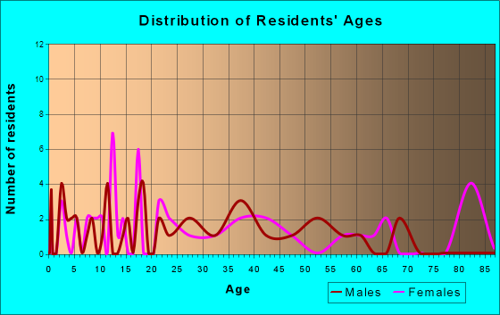 Trent, South Dakota Age and Sex of Residents