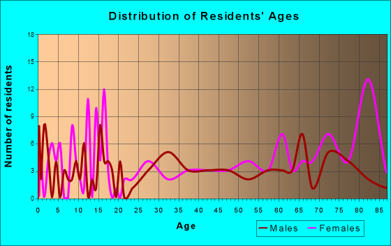 Tripp, South Dakota Age and Sex of Residents
