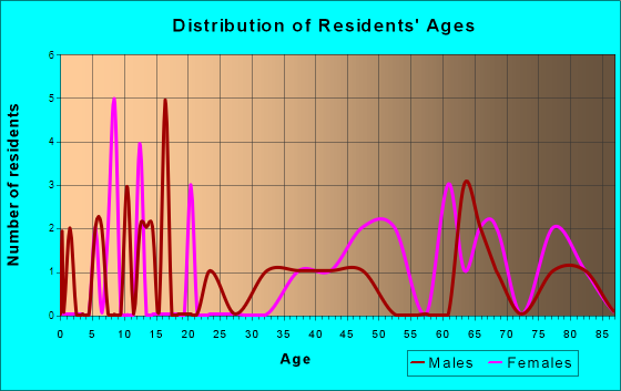 Tulare, South Dakota Age and Sex of Residents