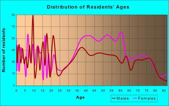 Ladera Heights, California Age and Sex of Residents