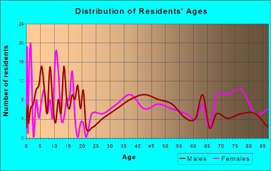 Tyndall, South Dakota Age and Sex of Residents