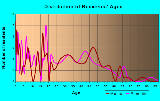 Valley Springs, South Dakota Age and Sex of Residents