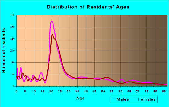 Vermillion, South Dakota Age and Sex of Residents