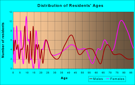 Viborg, South Dakota Age and Sex of Residents