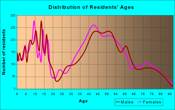 Lafayette, California Age and Sex of Residents