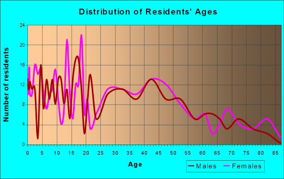 Volga, South Dakota Age and Sex of Residents
