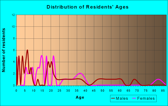 Volin, South Dakota Age and Sex of Residents