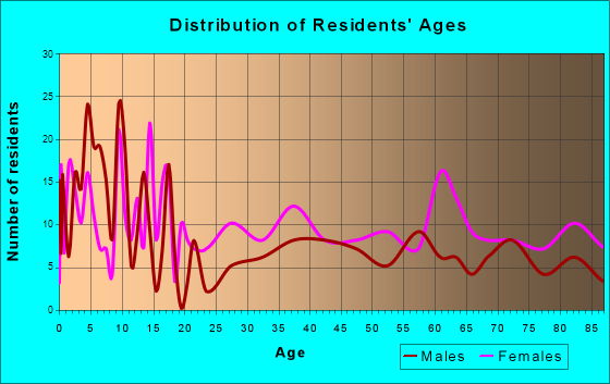 Wagner, South Dakota Age and Sex of Residents