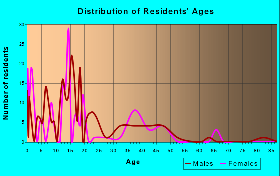 Wanblee, South Dakota Age and Sex of Residents